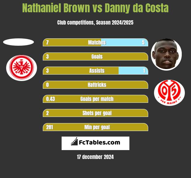 Nathaniel Brown vs Danny da Costa h2h player stats