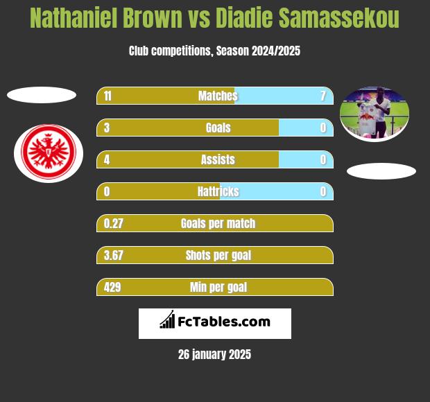 Nathaniel Brown vs Diadie Samassekou h2h player stats