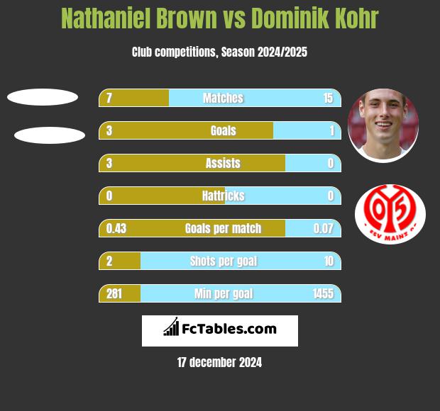 Nathaniel Brown vs Dominik Kohr h2h player stats