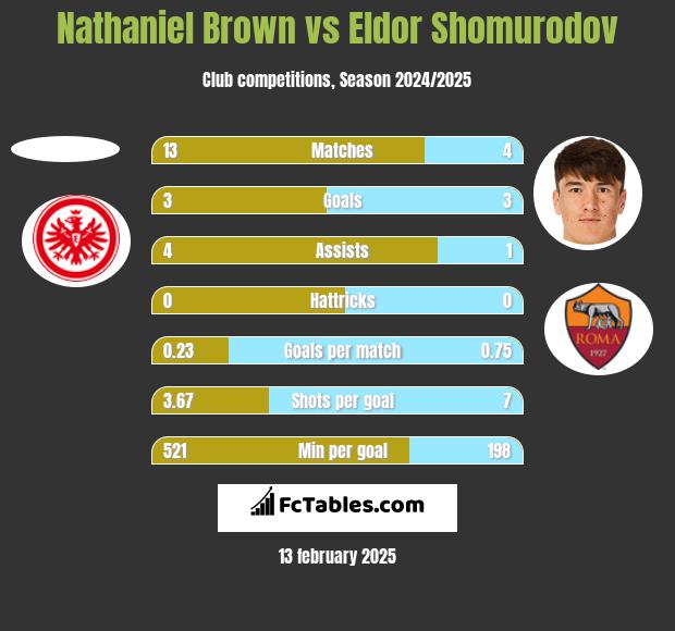 Nathaniel Brown vs Eldor Shomurodov h2h player stats