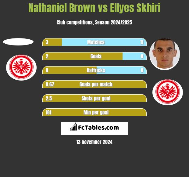 Nathaniel Brown vs Ellyes Skhiri h2h player stats