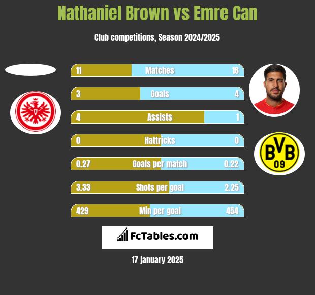 Nathaniel Brown vs Emre Can h2h player stats