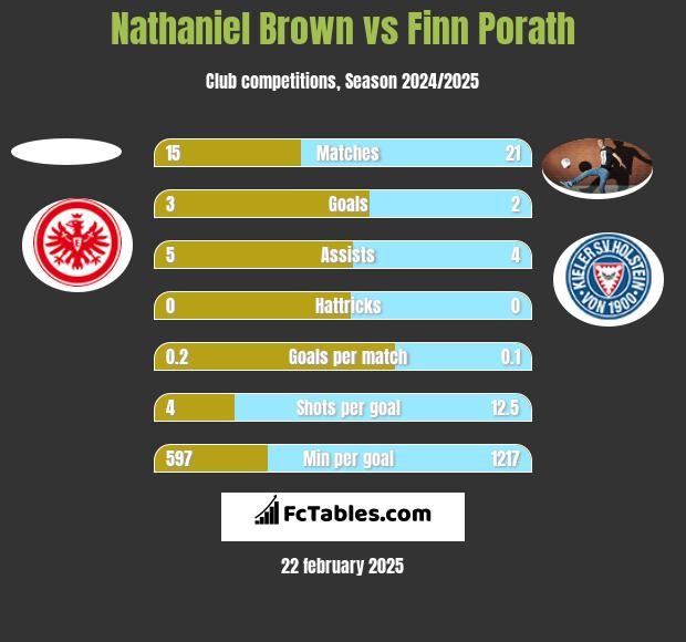 Nathaniel Brown vs Finn Porath h2h player stats