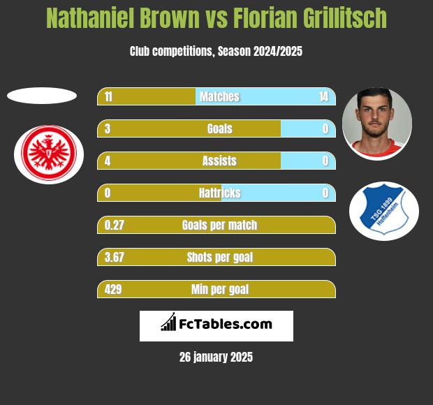 Nathaniel Brown vs Florian Grillitsch h2h player stats