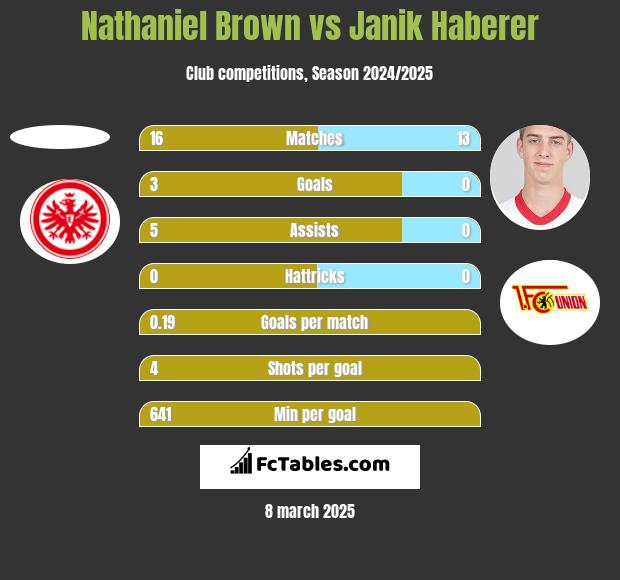 Nathaniel Brown vs Janik Haberer h2h player stats