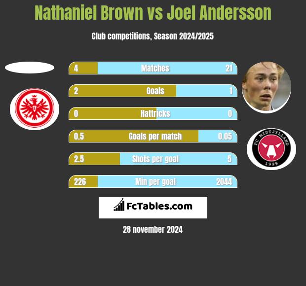 Nathaniel Brown vs Joel Andersson h2h player stats