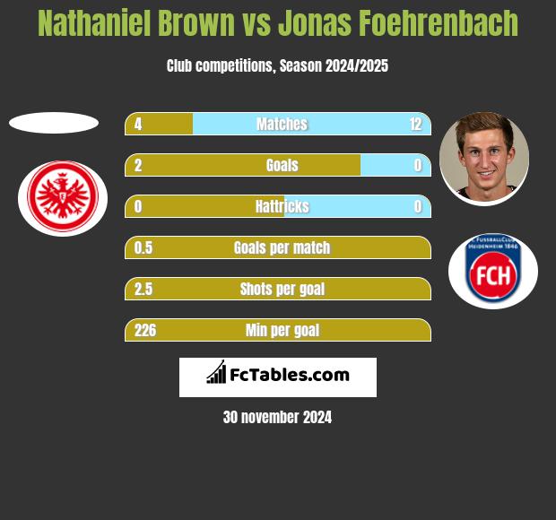 Nathaniel Brown vs Jonas Foehrenbach h2h player stats