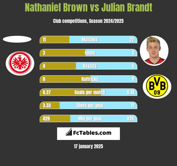 Nathaniel Brown vs Julian Brandt h2h player stats