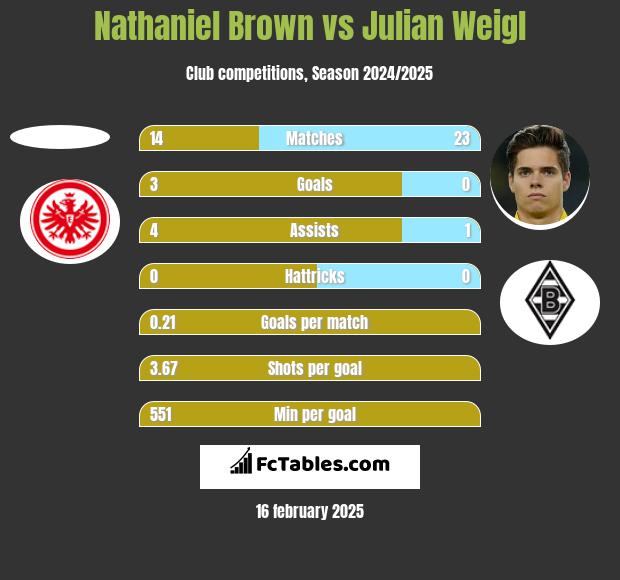 Nathaniel Brown vs Julian Weigl h2h player stats