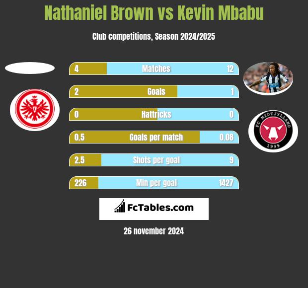 Nathaniel Brown vs Kevin Mbabu h2h player stats