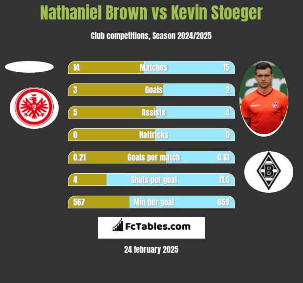 Nathaniel Brown vs Kevin Stoeger h2h player stats