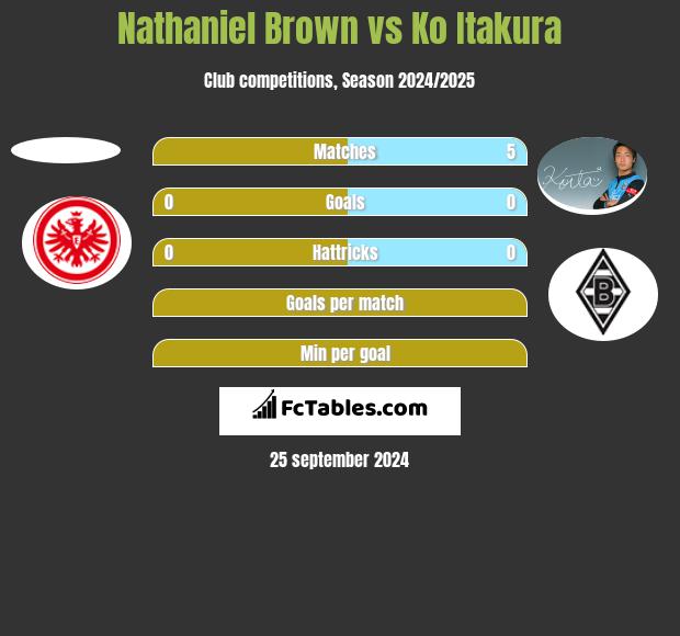 Nathaniel Brown vs Ko Itakura h2h player stats