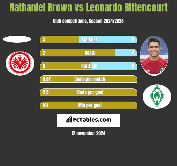 Nathaniel Brown vs Leonardo Bittencourt h2h player stats