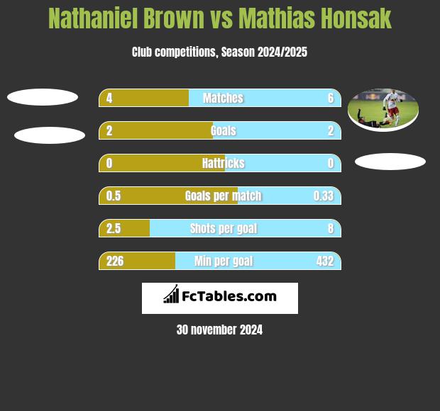 Nathaniel Brown vs Mathias Honsak h2h player stats