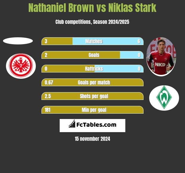 Nathaniel Brown vs Niklas Stark h2h player stats