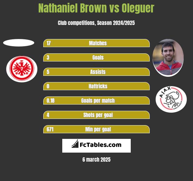 Nathaniel Brown vs Oleguer h2h player stats