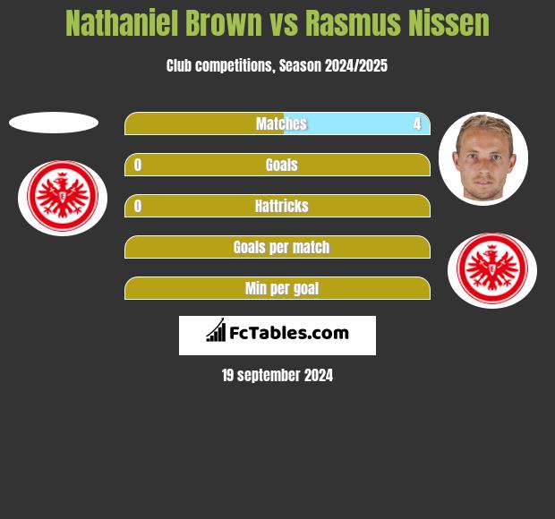 Nathaniel Brown vs Rasmus Nissen h2h player stats