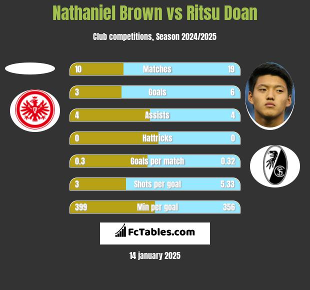 Nathaniel Brown vs Ritsu Doan h2h player stats