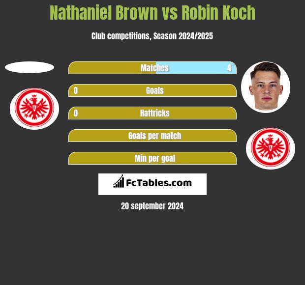 Nathaniel Brown vs Robin Koch h2h player stats