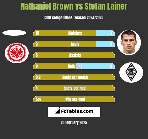 Nathaniel Brown vs Stefan Lainer h2h player stats