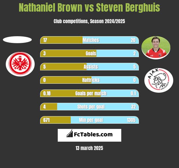 Nathaniel Brown vs Steven Berghuis h2h player stats