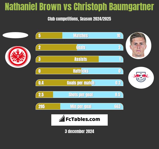 Nathaniel Brown vs Christoph Baumgartner h2h player stats