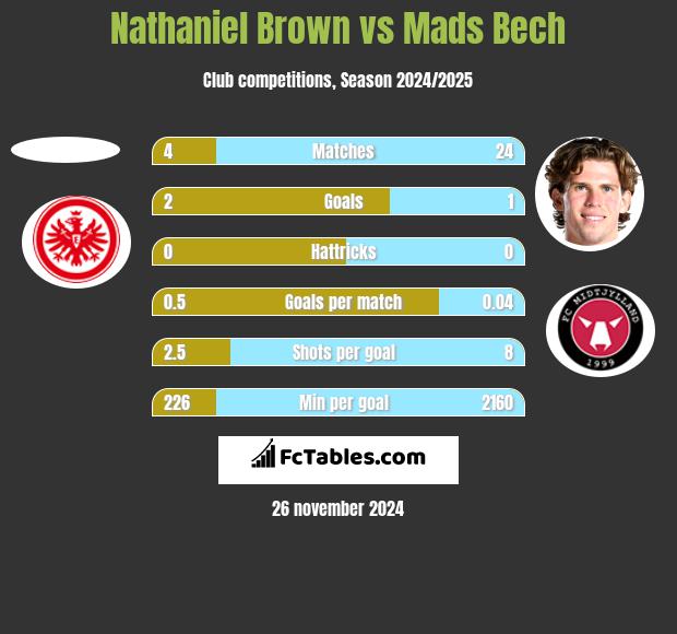 Nathaniel Brown vs Mads Bech h2h player stats