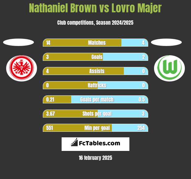 Nathaniel Brown vs Lovro Majer h2h player stats