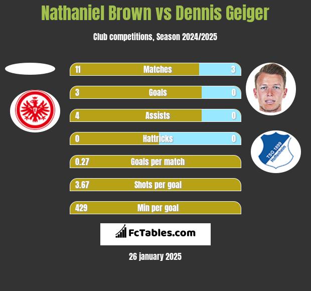 Nathaniel Brown vs Dennis Geiger h2h player stats