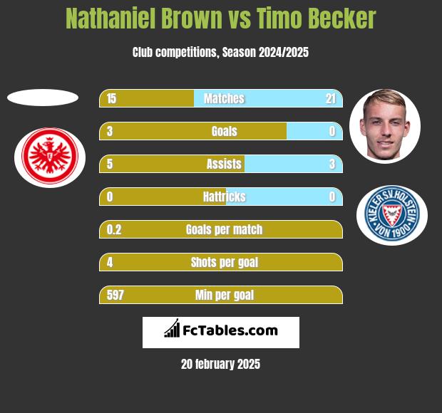 Nathaniel Brown vs Timo Becker h2h player stats