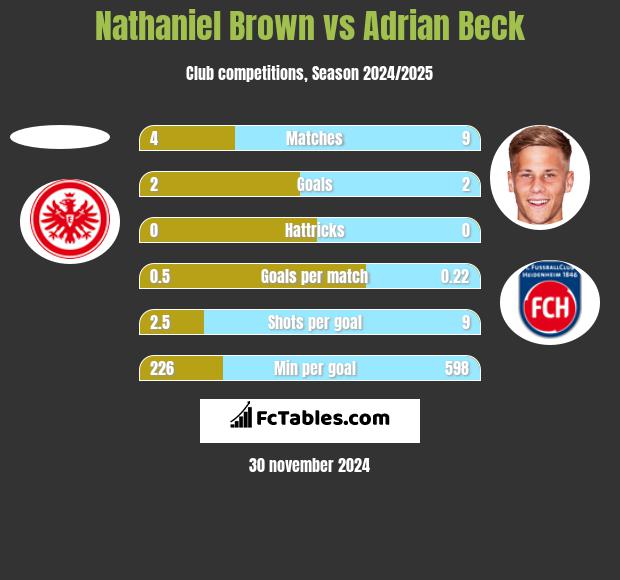 Nathaniel Brown vs Adrian Beck h2h player stats