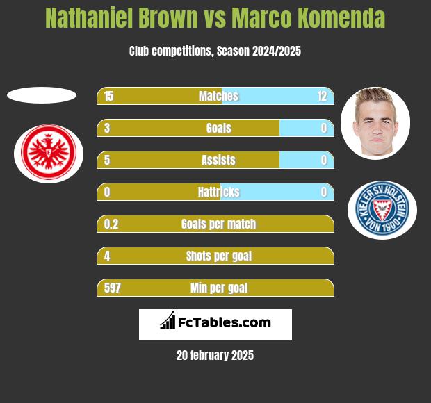 Nathaniel Brown vs Marco Komenda h2h player stats