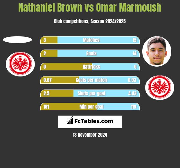 Nathaniel Brown vs Omar Marmoush h2h player stats