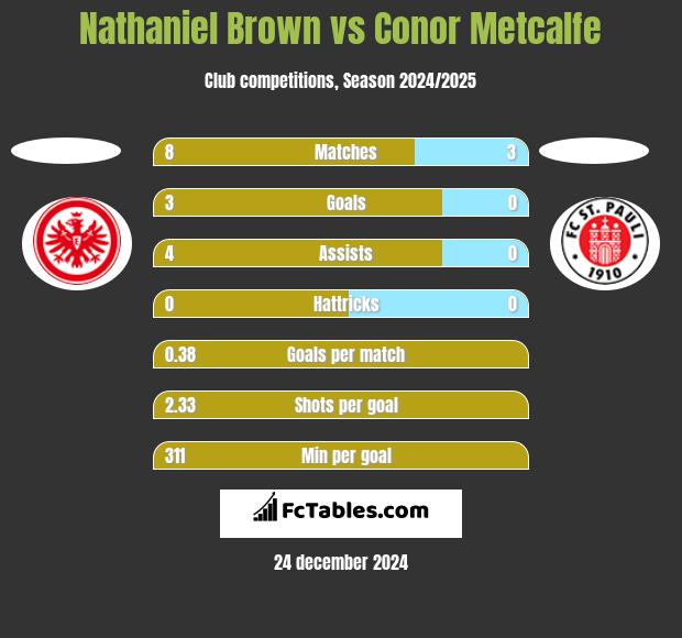 Nathaniel Brown vs Conor Metcalfe h2h player stats