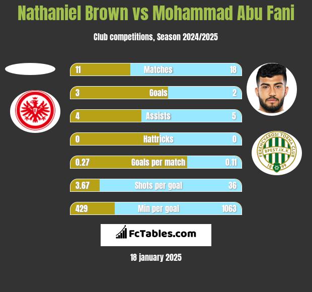 Nathaniel Brown vs Mohammad Abu Fani h2h player stats