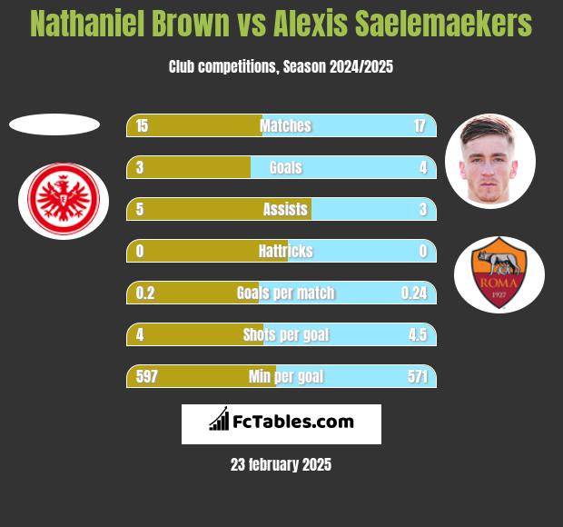 Nathaniel Brown vs Alexis Saelemaekers h2h player stats