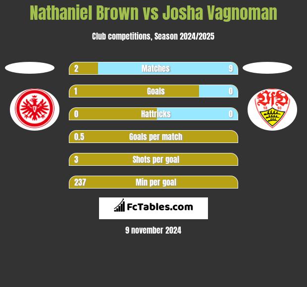 Nathaniel Brown vs Josha Vagnoman h2h player stats