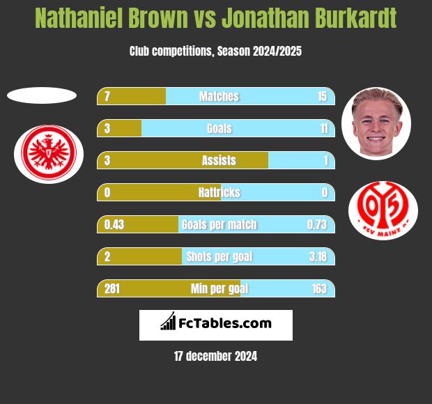 Nathaniel Brown vs Jonathan Burkardt h2h player stats