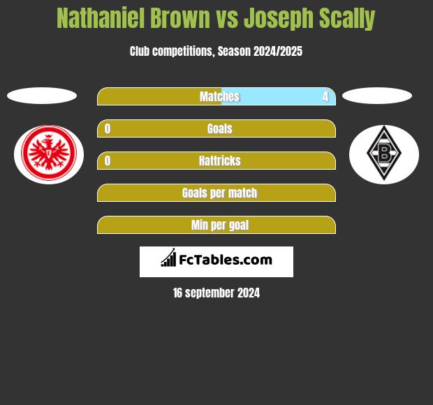 Nathaniel Brown vs Joseph Scally h2h player stats