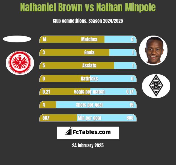 Nathaniel Brown vs Nathan Minpole h2h player stats