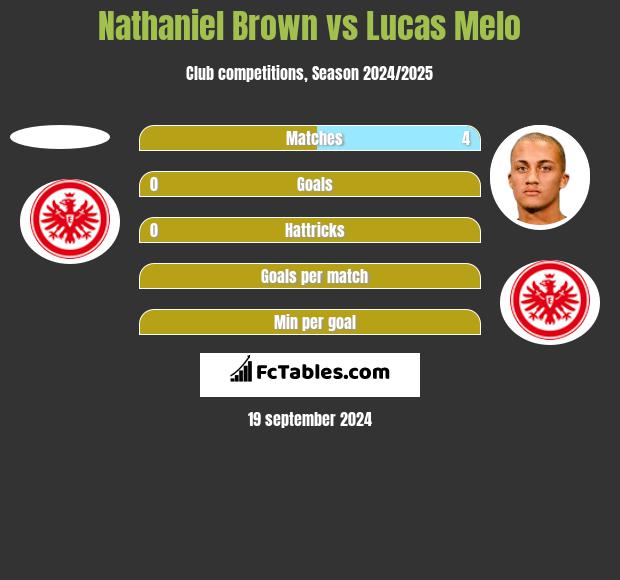 Nathaniel Brown vs Lucas Melo h2h player stats