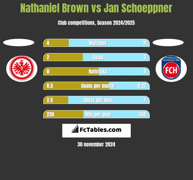 Nathaniel Brown vs Jan Schoeppner h2h player stats