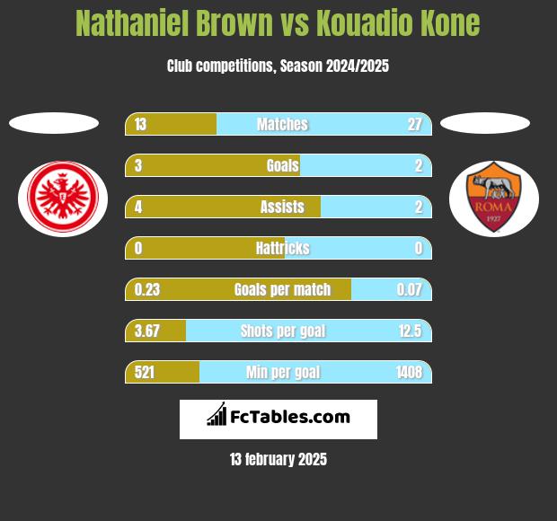 Nathaniel Brown vs Kouadio Kone h2h player stats