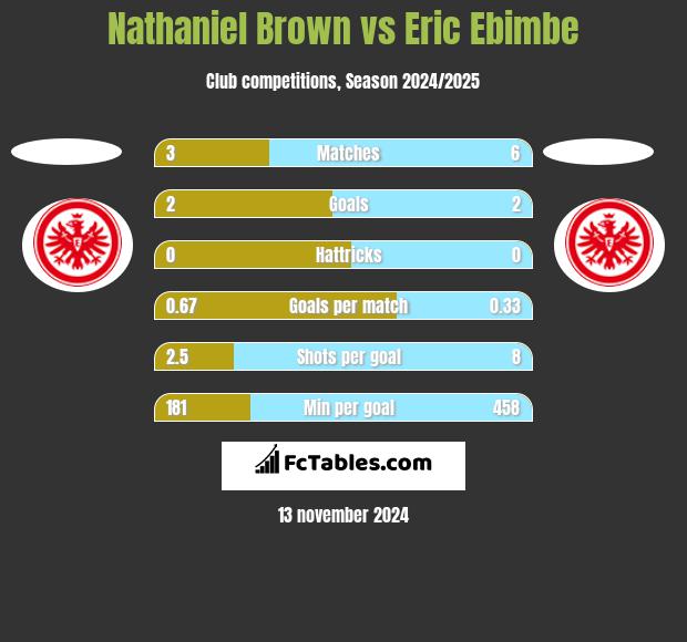 Nathaniel Brown vs Eric Ebimbe h2h player stats