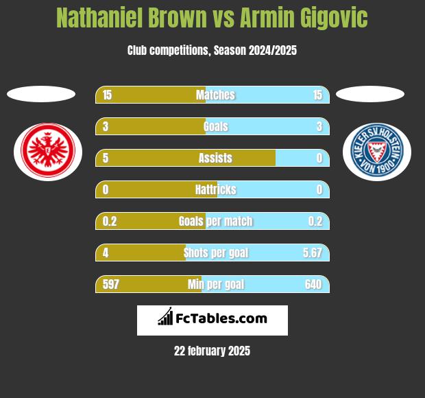 Nathaniel Brown vs Armin Gigovic h2h player stats