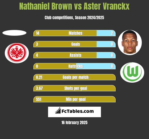 Nathaniel Brown vs Aster Vranckx h2h player stats