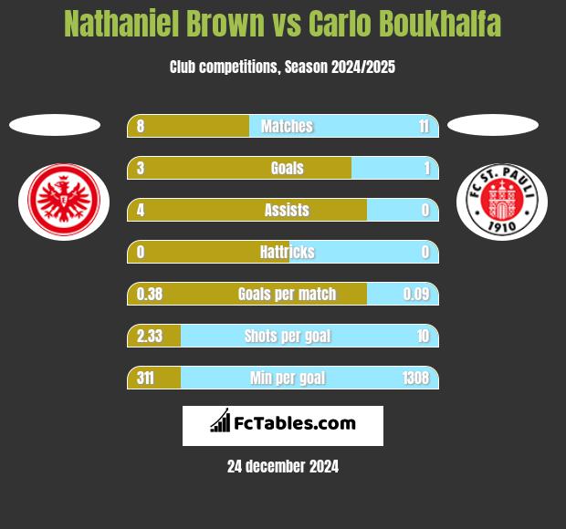 Nathaniel Brown vs Carlo Boukhalfa h2h player stats