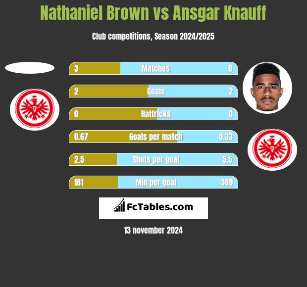 Nathaniel Brown vs Ansgar Knauff h2h player stats