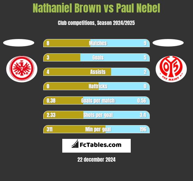 Nathaniel Brown vs Paul Nebel h2h player stats