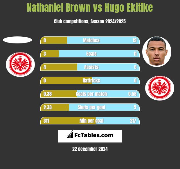 Nathaniel Brown vs Hugo Ekitike h2h player stats